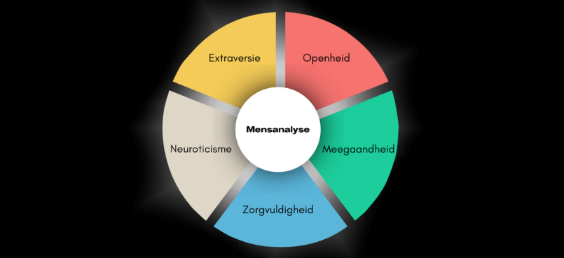 Visualisatie van de Big Five persoonlijkheidsdimensies: neuroticisme, extraversie, openheid, meegaandheid en zorgvuldigheid.
